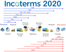 Incoterm