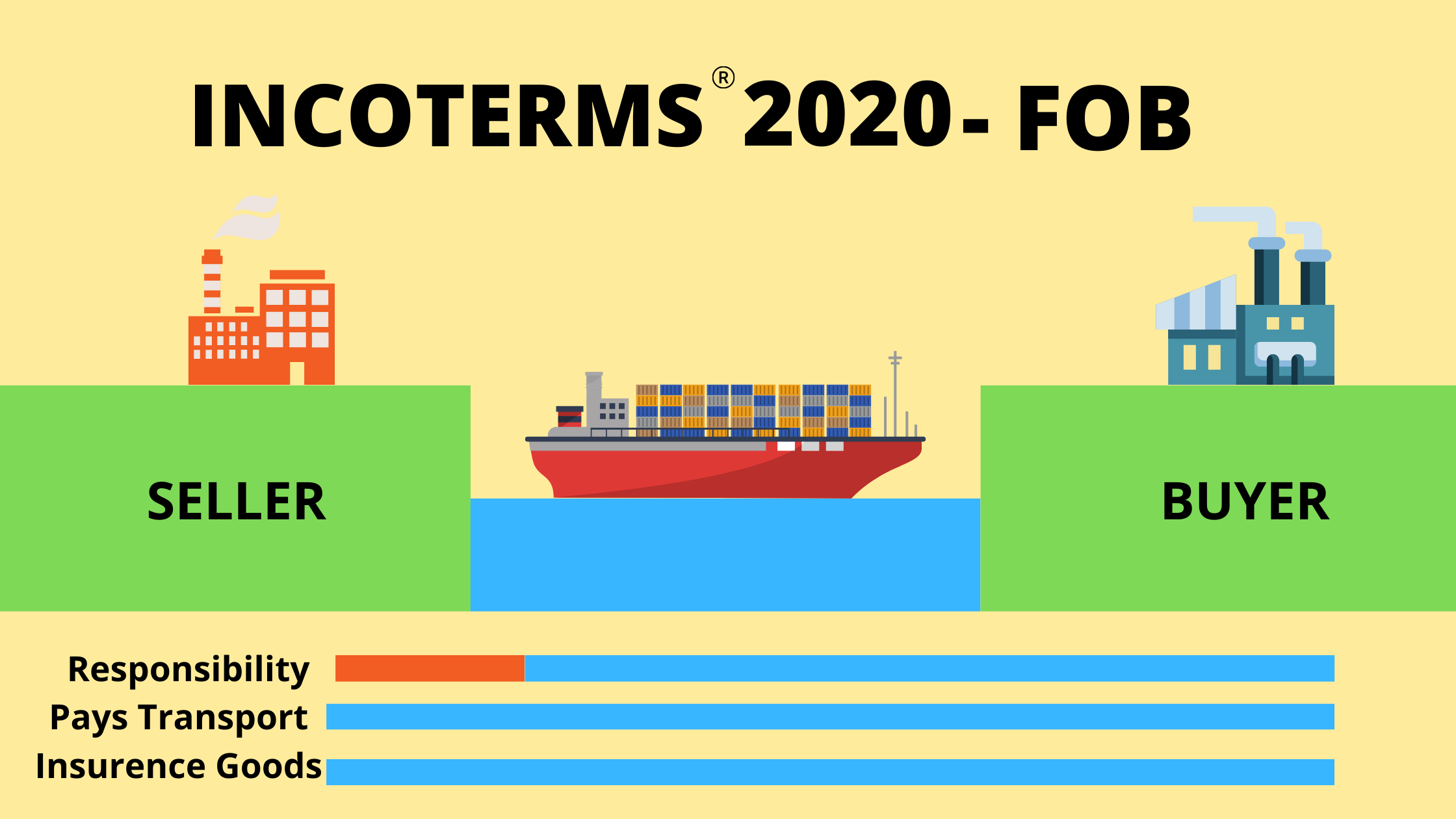 the-meaning-of-fob-an-important-incoterm-lessgistics