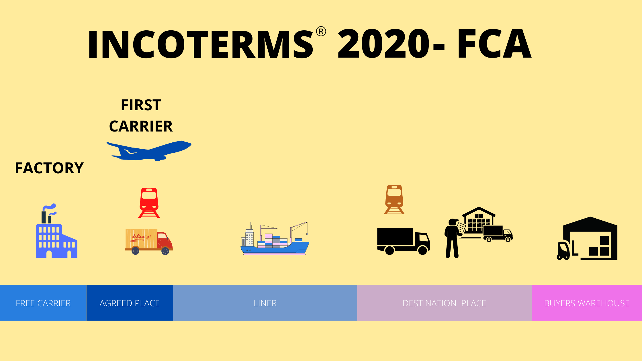 Meaning Of Incoterm Fca Image To U 8886