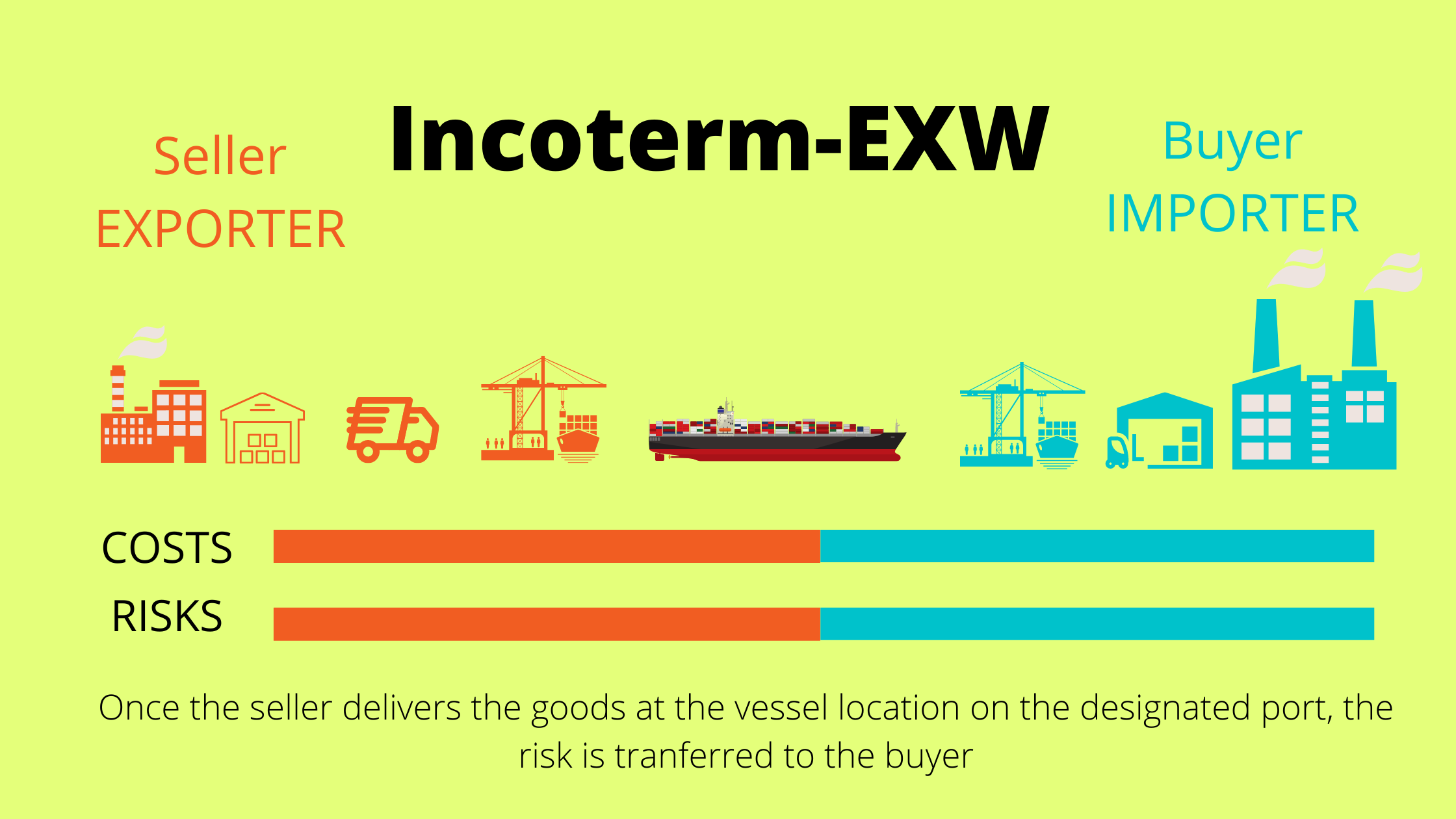 Ex Works Incoterms Meaning