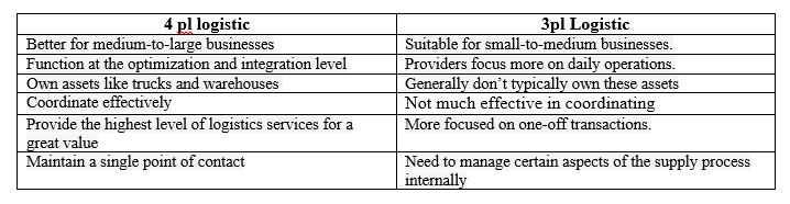 difference between 3pl Logistic & 4 pl logistic