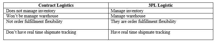 difference between Contract logistics and 3 pl logistics