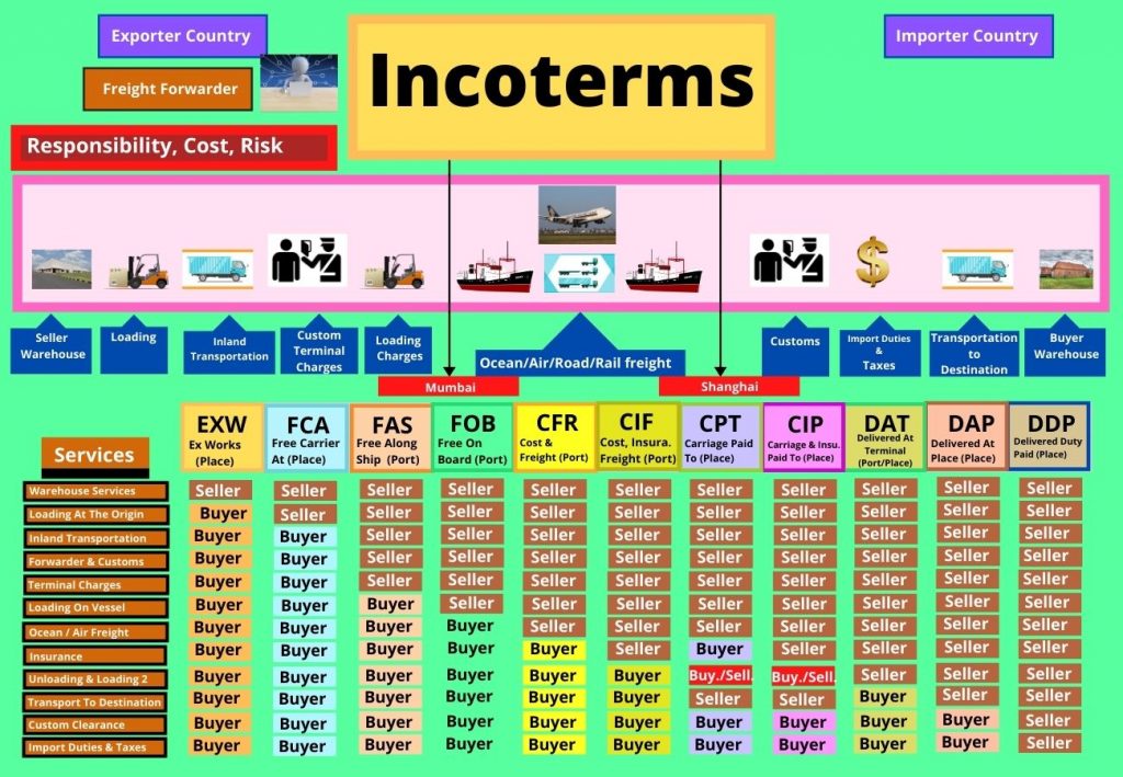 Shipping 101 Incoterms 2933